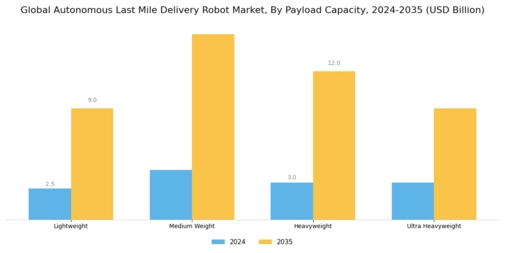 Autonomous Last Mile Delivery Robot Market Segment Image 3
