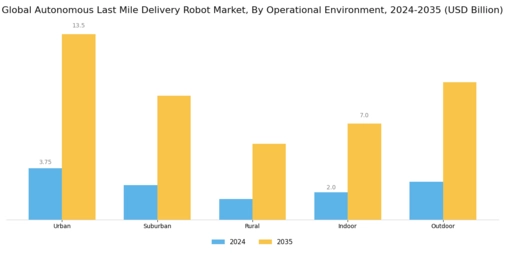 Autonomous Last Mile Delivery Robot Market Segment Image 4