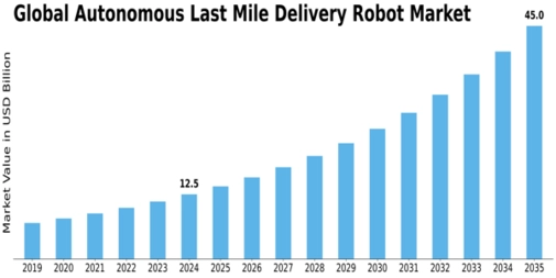 Autonomous Last Mile Delivery Robot Market Size