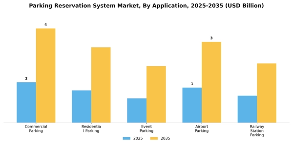 Parking Reservation System Market Segment Image 0