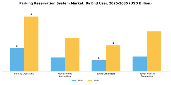 Parking Reservation System Market Segment Image 2
