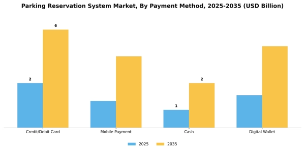 Parking Reservation System Market Segment Image 3