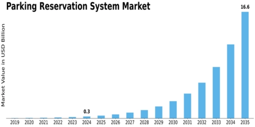 Parking Reservation System Market Size