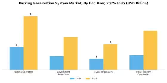 Parking Reservation System Market Segment Image 2