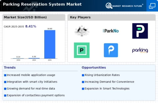 Parking Reservation System Market Infographic