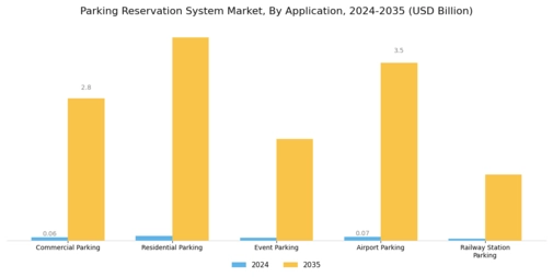 Parking Reservation System Market Segment Image 0