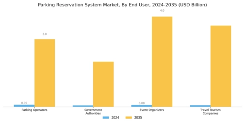 Parking Reservation System Market Segment Image 2