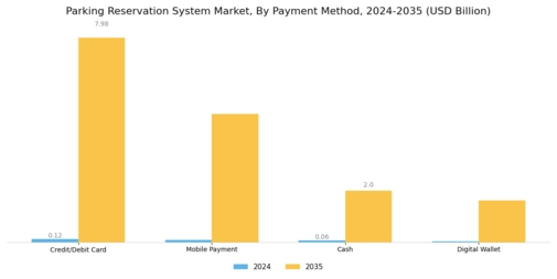 Parking Reservation System Market Segment Image 3