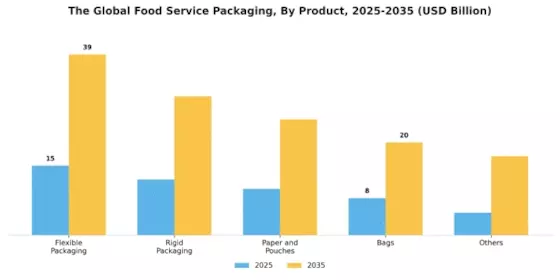 Food Service Packaging Market Segment Image 0