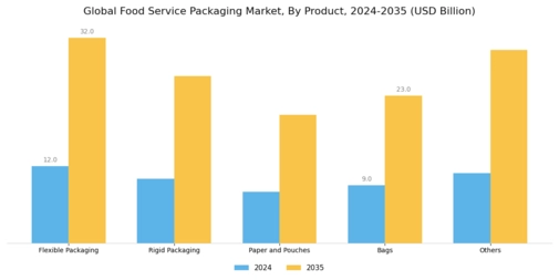 Food Service Packaging Market Segment Image 0