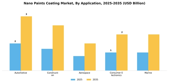 Nano Paints Coating Market
 Segment Image 0