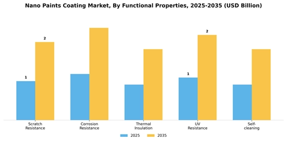 Nano Paints Coating Market
 Segment Image 3