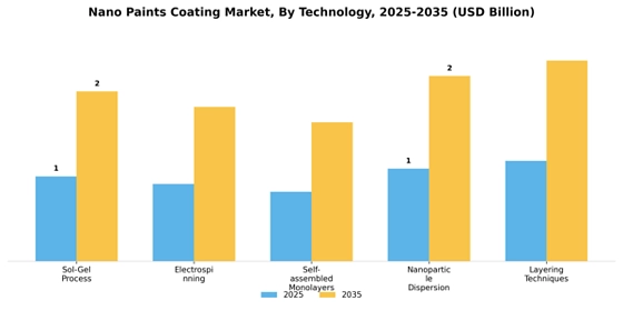 Nano Paints Coating Market
 Segment Image 4