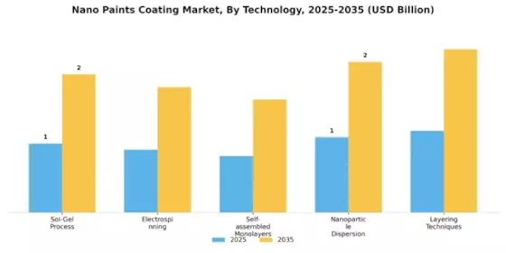 Nano Paints Coating Market
 Segment Image 0