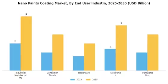 Nano Paints Coating Market
 Segment Image 3