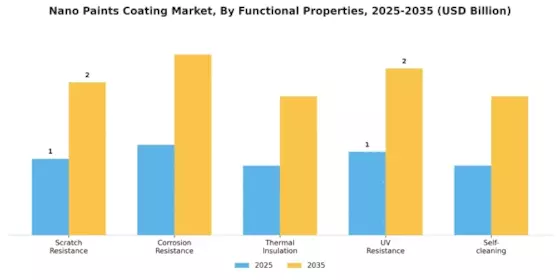 Nano Paints Coating Market
 Segment Image 4