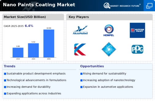 Nano Paints Coating Market
 Infographic