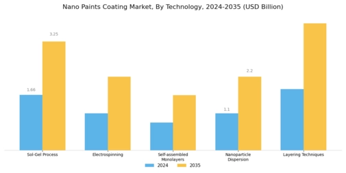 Nano Paints Coating Market
 Segment Image 0