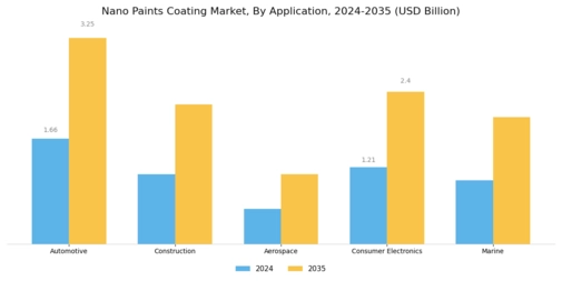 Nano Paints Coating Market
 Segment Image 1
