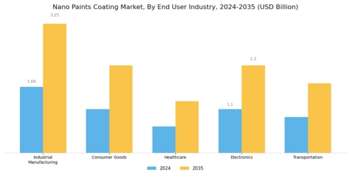 Nano Paints Coating Market
 Segment Image 3