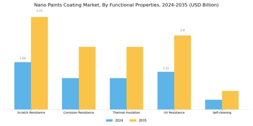 Nano Paints Coating Market
 Segment Image 4