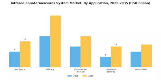 Infrared Countermeasures System Market Segment Image 0