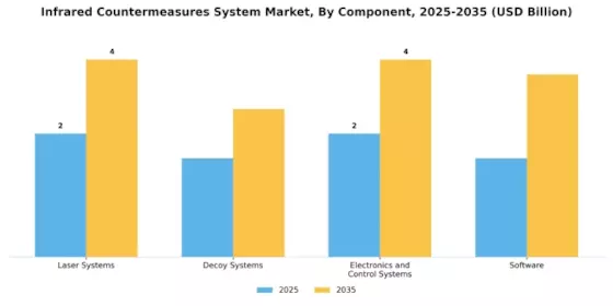 Infrared Countermeasures System Market Segment Image 2