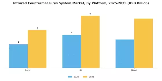 Infrared Countermeasures System Market Segment Image 3
