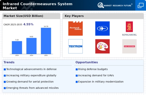 Infrared Countermeasures System Market Infographic