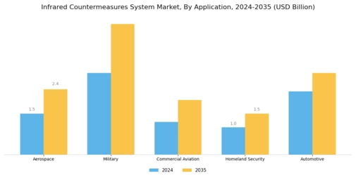 Infrared Countermeasures System Market Segment Image 0