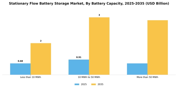 Stationary Flow Battery Storage Market Segment Image 1