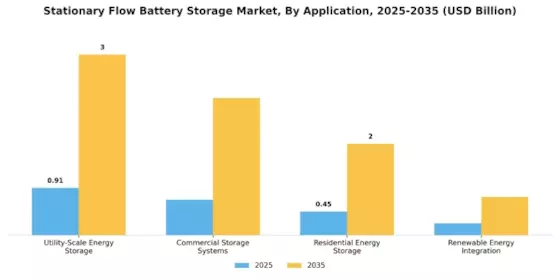 Stationary Flow Battery Storage Market Segment Image 1