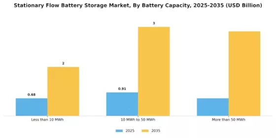 Stationary Flow Battery Storage Market Segment Image 2