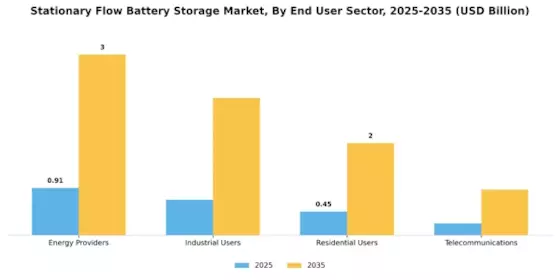 Stationary Flow Battery Storage Market Segment Image 3