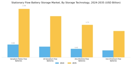 Stationary Flow Battery Storage Market Segment Image 0