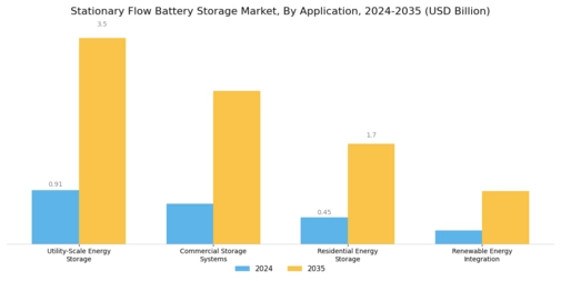Stationary Flow Battery Storage Market Segment Image 1