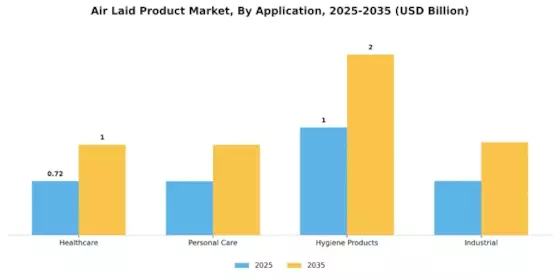 Air Laid Product Market Segment Image 0
