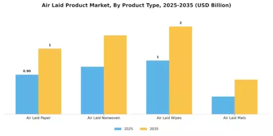 Air Laid Product Market Segment Image 1