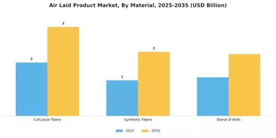 Air Laid Product Market Segment Image 2