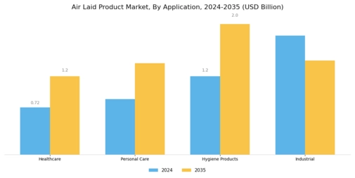 Air Laid Product Market Segment Image 0