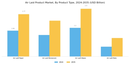 Air Laid Product Market Segment Image 1