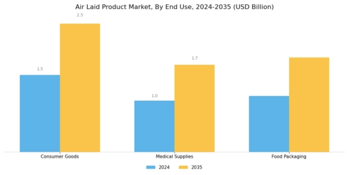Air Laid Product Market Segment Image 3