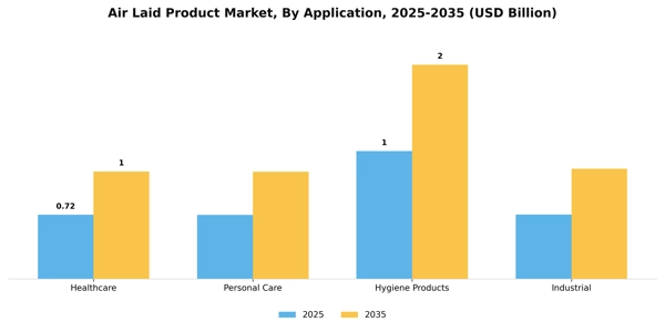 Air Laid Product Market Segment Image 0