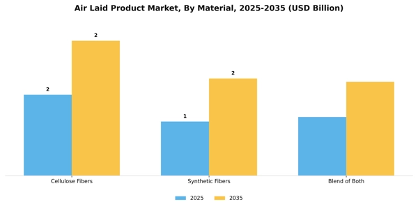 Air Laid Product Market Segment Image 2