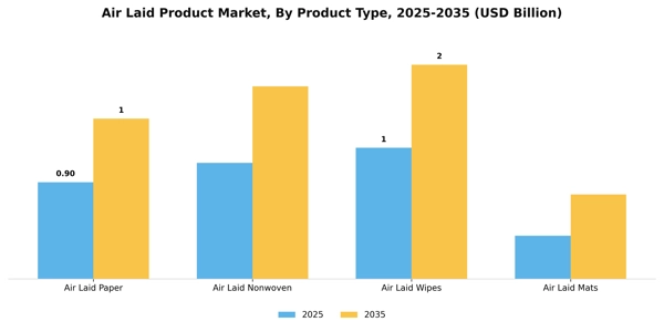 Air Laid Product Market Segment Image 3