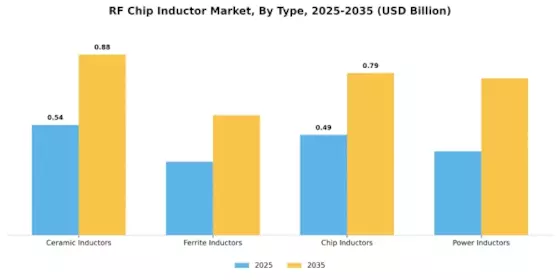RF Chip Inductor Market Segment Image 0