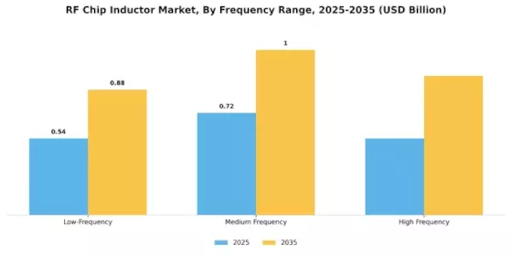 RF Chip Inductor Market Segment Image 2