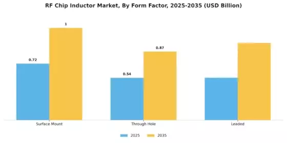 RF Chip Inductor Market Segment Image 3