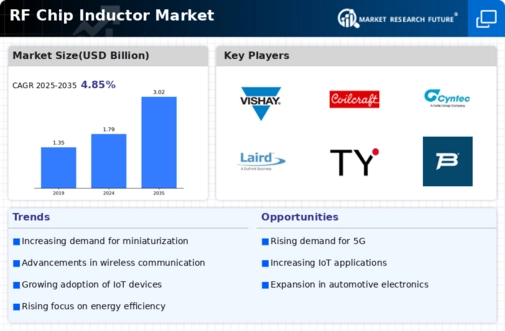 RF Chip Inductor Market Infographic