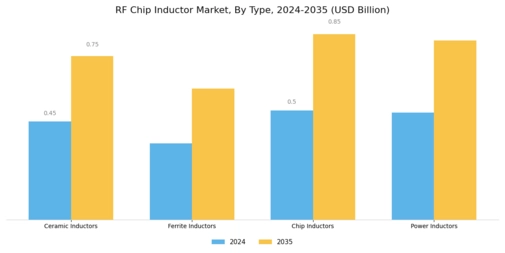 RF Chip Inductor Market Segment Image 0